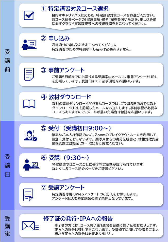 特定講習 受講の流れ