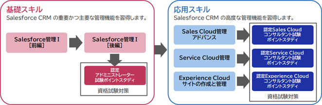 基礎スキル Salesforce CRM の重要かつ主要な管理機能を習得します。 応用スキル Salesforce CRM の高度な管理機能を習得します。