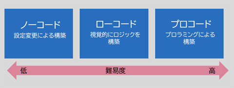 ノーコード 設定変更による構築　プローコード 視覚的にロジックを構築　プロコード プロラミングによる構築