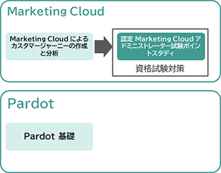 Marketing Cloud　Pardot