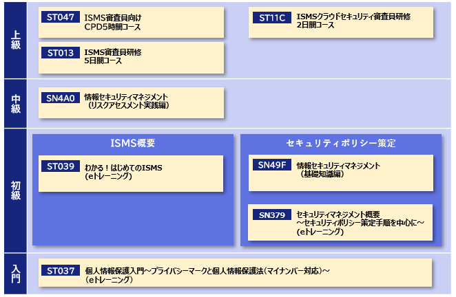 情報システムの利用者向け研修体系