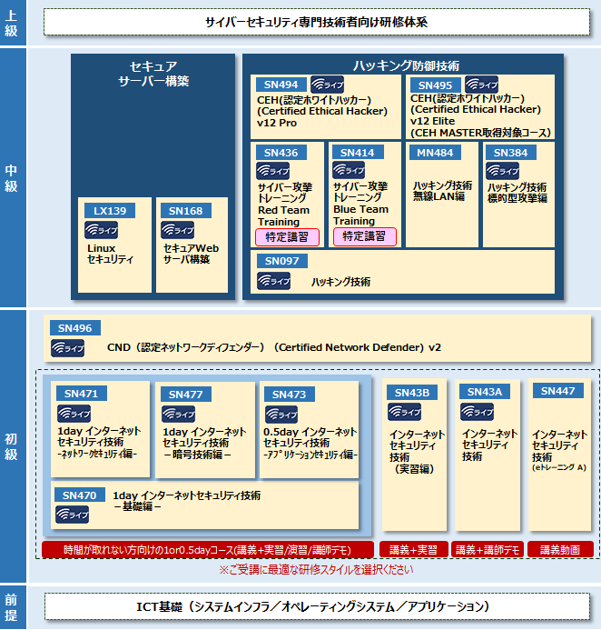 セキュリティ技術を身につけたいシステムエンジニア向け研修体系