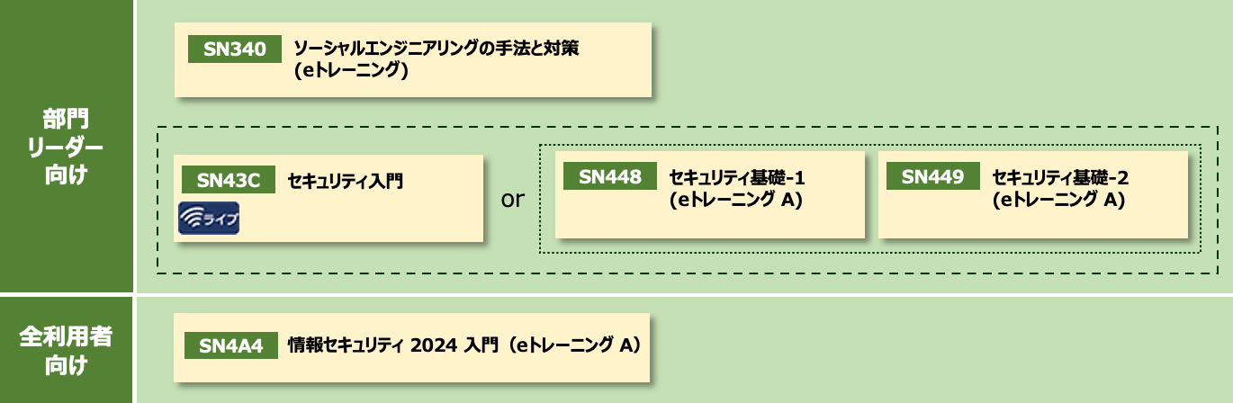 セキュリティ管理者向け研修体系