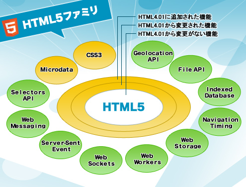 HTML5ファミリ