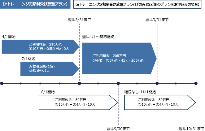 ご利用料金例　初期設定費用　年間サービス利用料