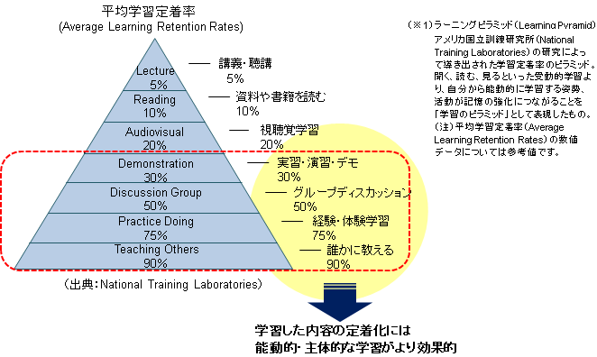 ラーニングピラミッド(Learning Pyramid)