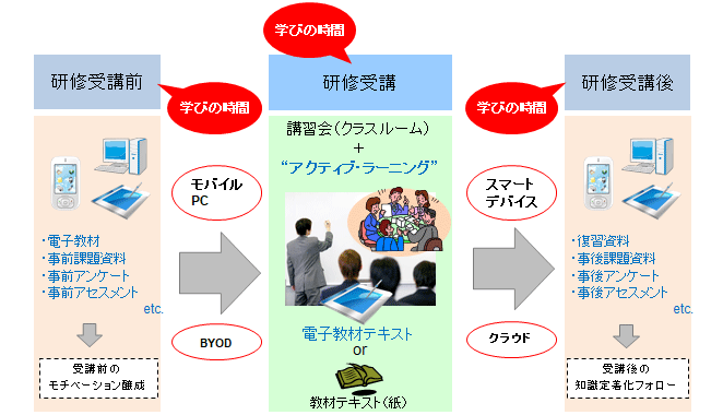研修受講前 研修受講 研修受講後