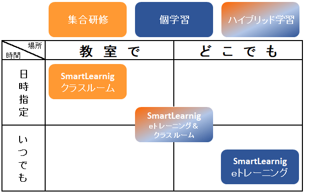 「SmartLearning -HRD Service-」は、多様な学習スタイル(集合学習、個学習、ハイブリッド学習)と、時間や場所の制約から解放された学びの機会を提供します。
