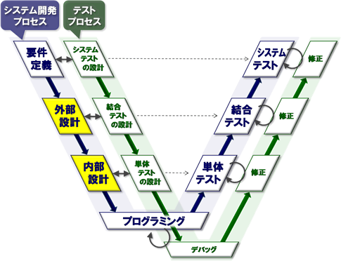 システム設計関連研修：V字図