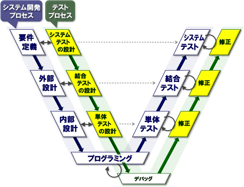 ソフトウェアテスト関連研修：V字図