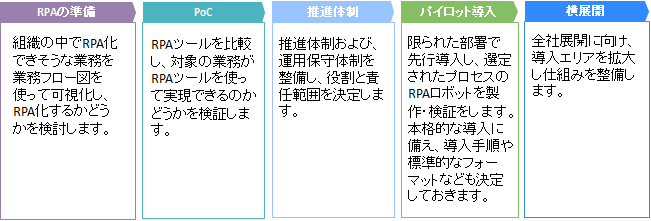 RPA/UiPath 研修