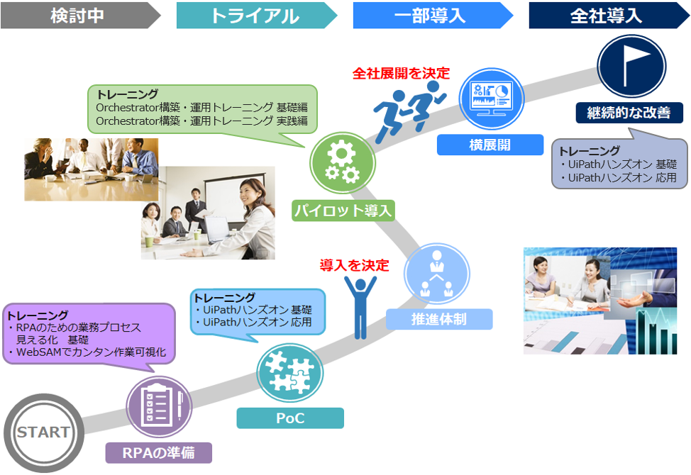 RPAジャーニー for UiPath の各フェーズごとのトレーニング