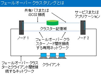 フェールオーバークラスタリングどは