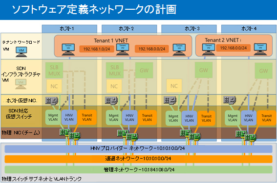 ソフトウェア定義ネットワークの計画