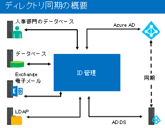 ディレクトリ同期の概要